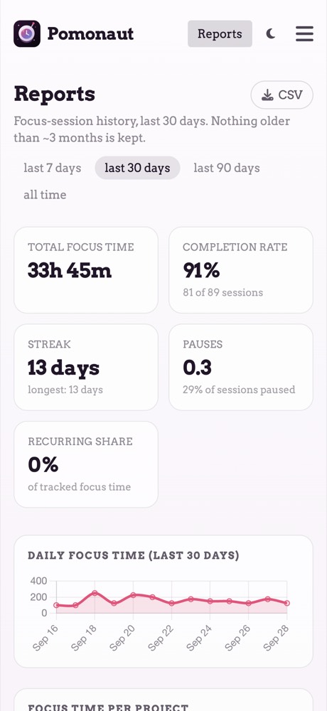 Reports with total focus time, completion rate and streak